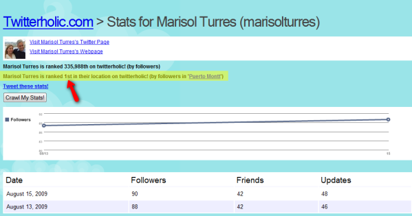 Figure-16_marisol_turres_twitterholic_stats