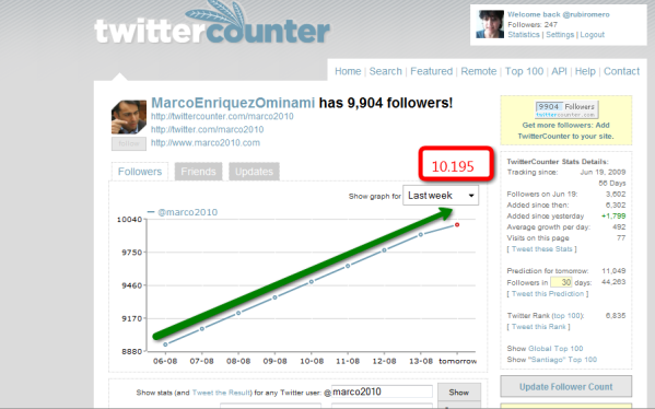 Figure-7 Marco2010 twitter counter stats