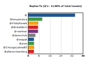 TweetStats Analysis - 27 August 2009